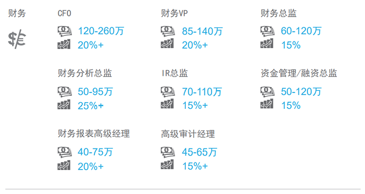 知名猎头公司易币付(中国)国际薪酬报告中对财务领域的热门职位分析