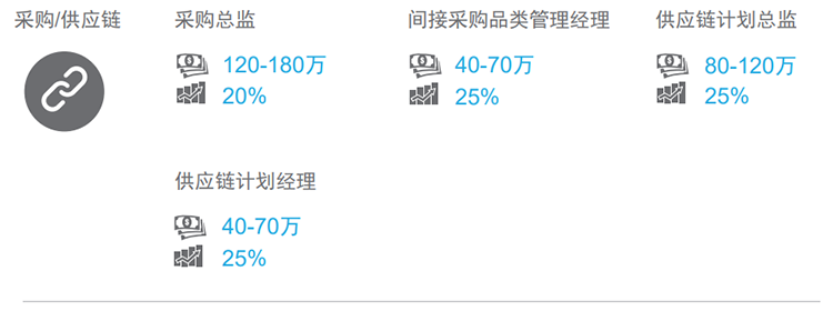 知名猎头公司易币付(中国)国际的薪酬报告对采购领域的热门职位分析