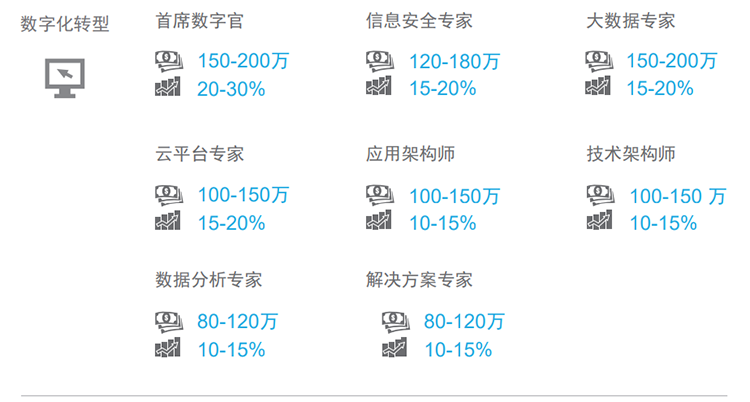 知名猎头公司易币付(中国)国际薪酬报告对22年数字化领域热门职位预测