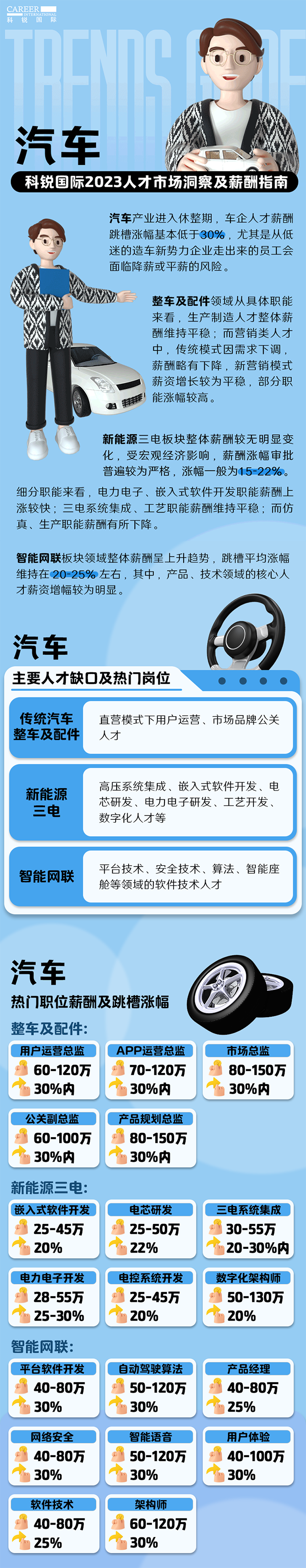 知名猎头公司易币付(中国)国际的薪酬报告——《2023人才市场洞察及薪酬指南-汽车篇》