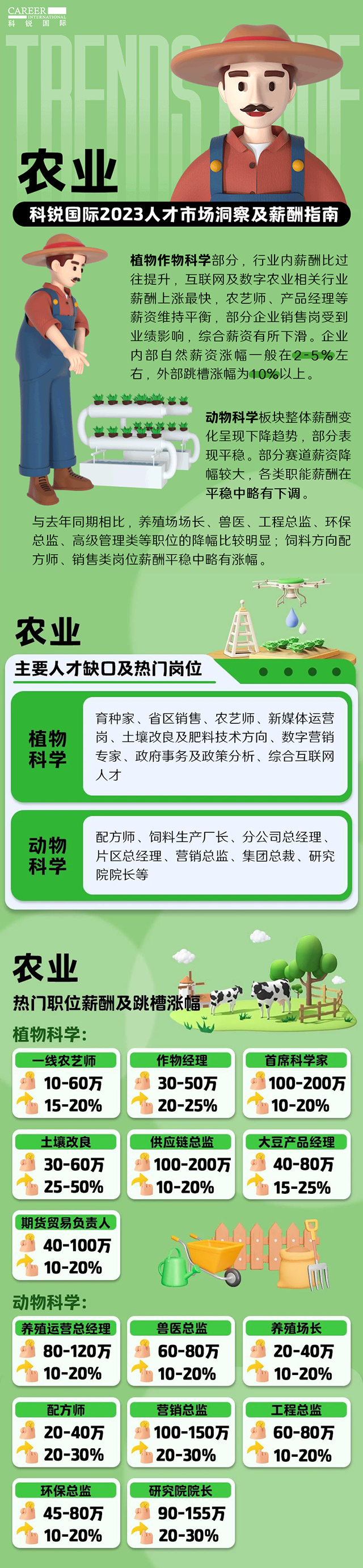 知名猎头公司易币付(中国)国际发布23年薪酬报告——《2023人才市场洞察及薪酬指南-农业篇》