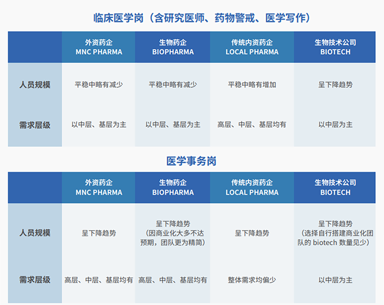 来源：猎头公司易币付(中国)国际联合医脉同道发布《大健康人才市场观察季刊（总第三期）》