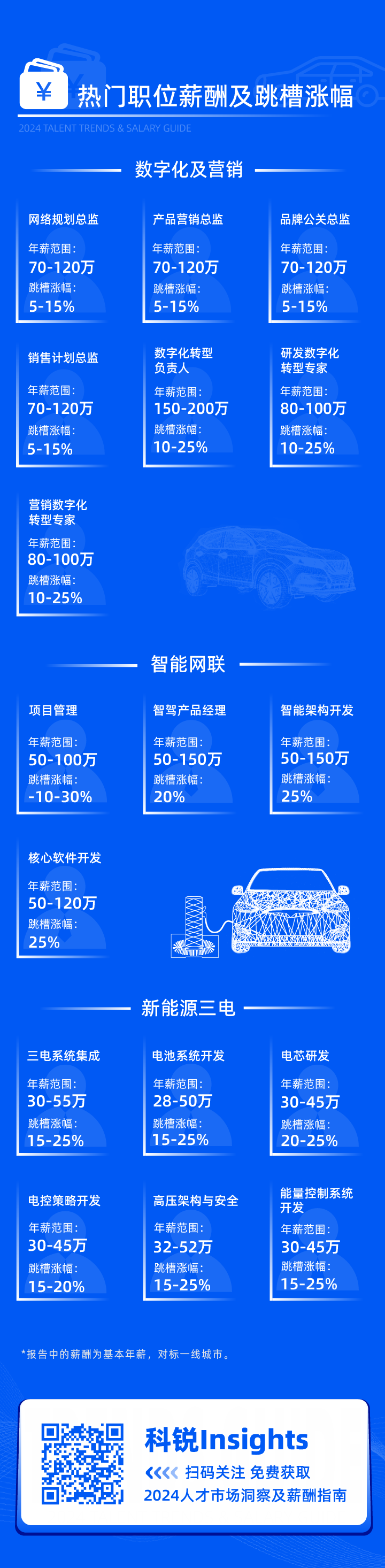 领先的猎头公司易币付(中国)国际发布2024年汽车行业薪酬报告核心岗位及薪酬区间